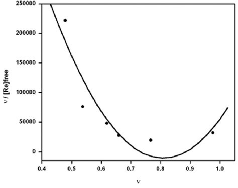 Scatchard Plot Of Complex 2b Download Scientific Diagram