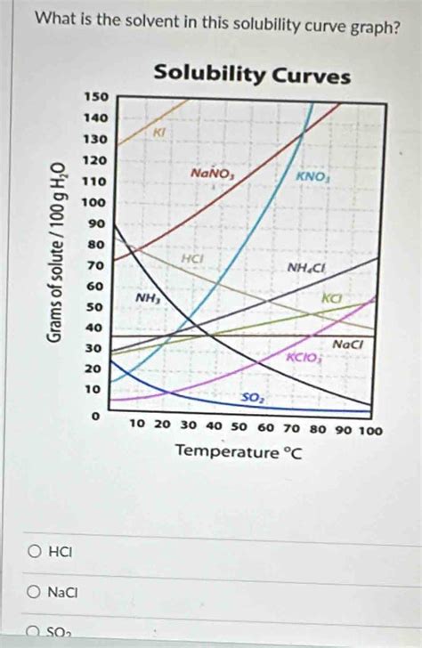 Solved What Is The Solvent In This Solubility Curve Graph Solubility