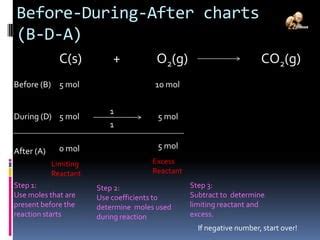 Chapter 9 3 Limiting Reactants And Percent Yield PPT