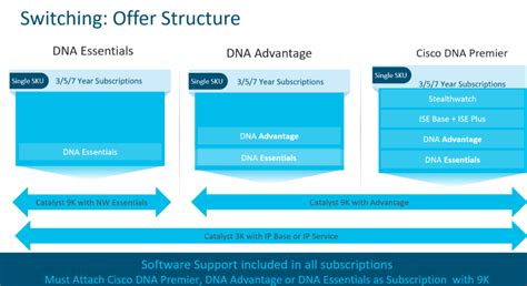 Cisco Dna Csdn