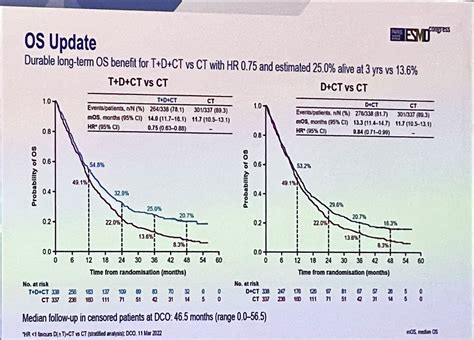 Dr Antonio Calles 🫁🚭 On Twitter 🚨 4 Years Update On Poseidon Durvalumab Tremelimumab