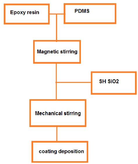 Coating Deposition Process Steps Download Scientific Diagram