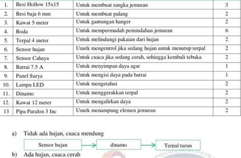 Rancangan Jemuran Pakaian Otomatis Menggunakan Sensor Cahaya Dan Hujan