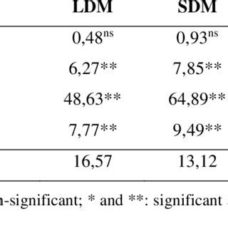 Summary Of The Analysis Of Variance For The Values Leaves Dry Matter