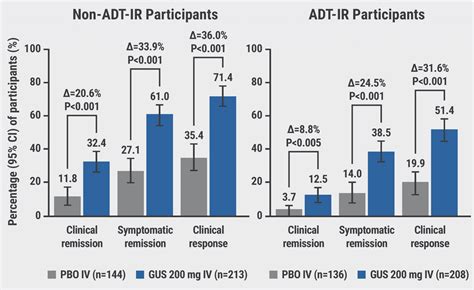 Guselkumab Provides Benefits In Uc Regardless Of Advanced Therapy