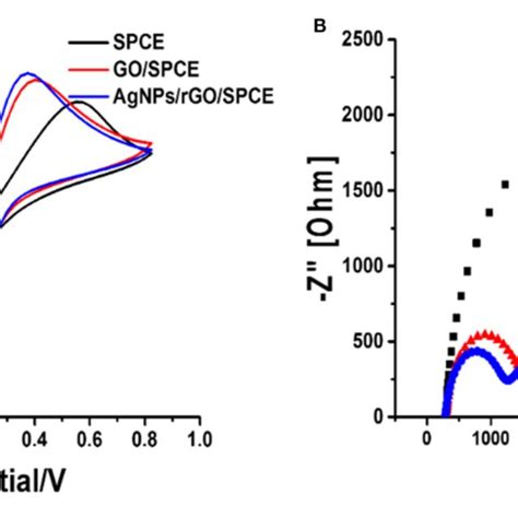 A Cv Curves At A Scan Rate Of 100 Mv S −1 And B Nyquist Plots Of Download Scientific