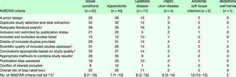 Critical Appraisal Of Systematic Reviews By Condition Of Interest No Download Table