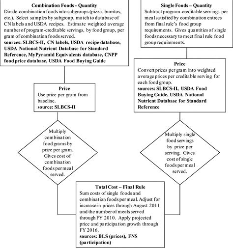 Federal Register | Nutrition Standards in the National School Lunch and ...