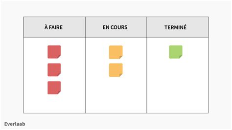 Méthode Kanban Le guide étape par étape 5 exemples de tableaux Kanban