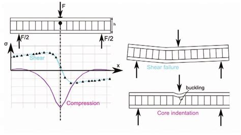 Stress Distribution And Failure Modes Of The Honeycomb Core Download