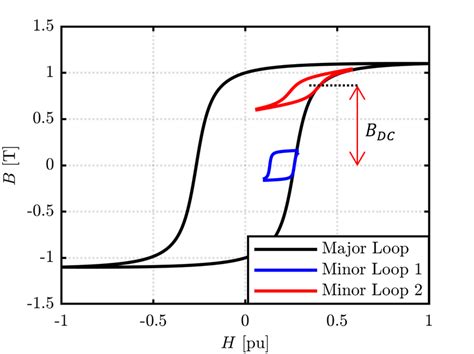 Hysteresis Loops In The Bh Plane Fundamental Loop In Black Minor Download Scientific Diagram