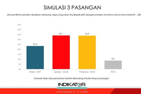 Survei Indikator Erick Thohir Dongkrak Dua Nama Capres Teropong Media