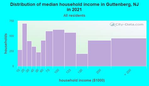 Guttenberg, New Jersey (NJ 07093) profile: population, maps, real ...