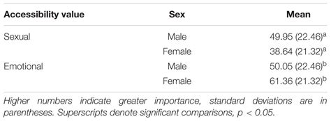 Frontiers Emotional Accessibility Is More Important Than Sexual