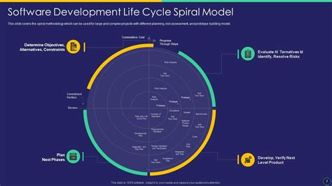 Software Development Life Cycle Sdlc Management Powerpoint Ppt Template