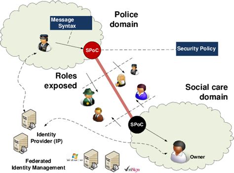 Federated Identity Management The Ultimate Guide
