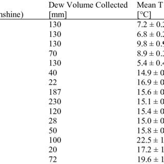 Observation of some dew formation events and total amount of dew water ...