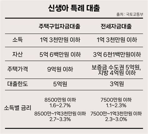 신생아 특례 대출 특례보금자리론과 비교 시 절약되는 이자 계산