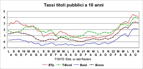 Linflazione scende ma non ancora e la recessione non è più un