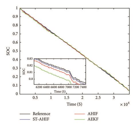 The Soc Comparison Results Of Three Algorithms A Soc Estimation B Download Scientific