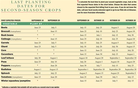 Fall Garden What To Plant For The Fall Planting Dates For Second