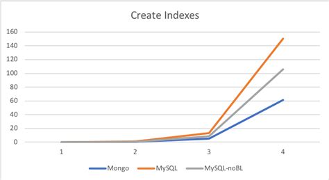 MySQL Versus MongoDB For Storing JSON Documents In A Doc Store Database