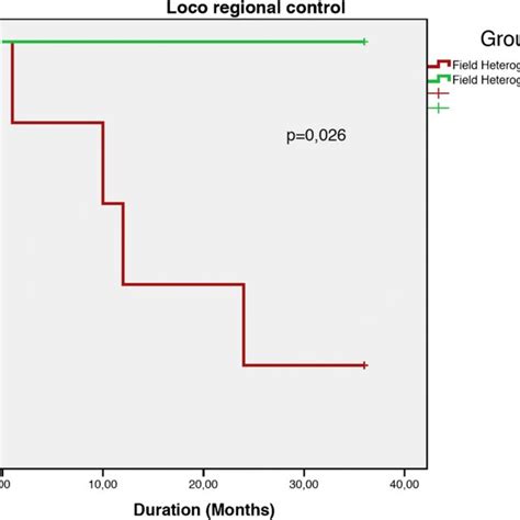 The Figure Illustrates The Kaplan Meier Curves For Loco Regional