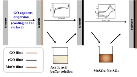 Schematic For The Preparation Of The Mno2rgo Modified Electrodes