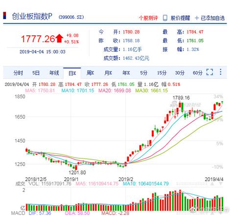 收评：三大股指全线上涨沪指涨09 成交额再破万亿财经头条