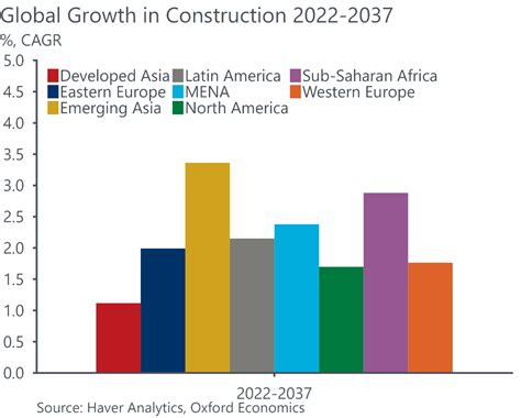 Asean Tigers To Bite Back In Construction Market At A Challenging 2023