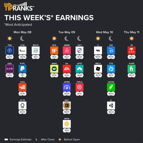 Most Anticipated Earnings This Week May May Tipranks