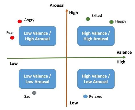 Arousal Valence Based Emotional States Download Scientific Diagram