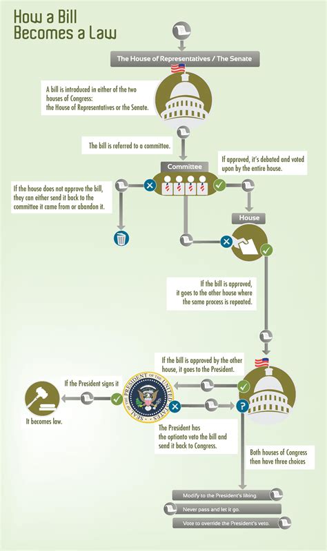 How A Bill Becomes A Law In United States Infographic Infographic Plaza