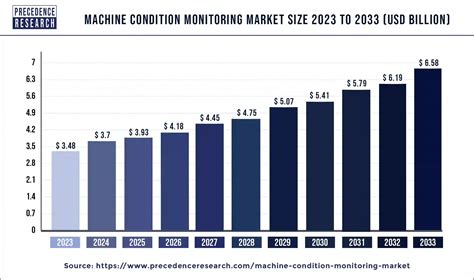 Machine Condition Monitoring Market Size Report By