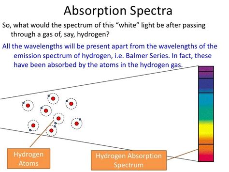 Difference Between Emission And Absorption Spectra