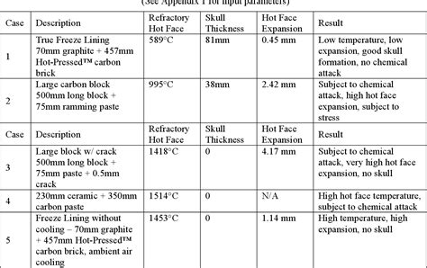 Table 1 From THE TRUTHS AND MYTHS OF FREEZE LINING TECHNOLOGY FOR