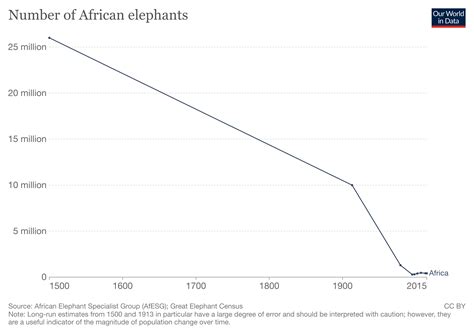 Elephant Population 2024 Avrit Carlene