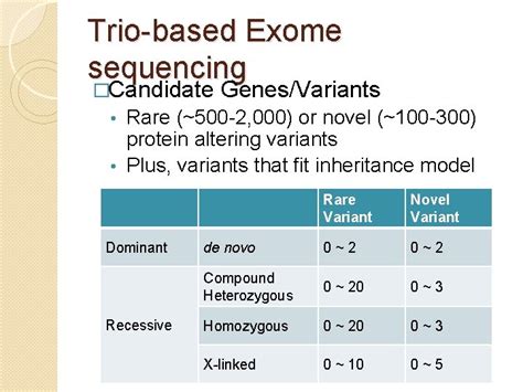 Exome Sequencing As Molecular Diagnostic Tool Of Mendelian