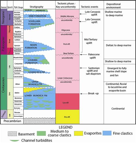 Figure Tectono Stratigraphic Framework Of The Dkc Modified From