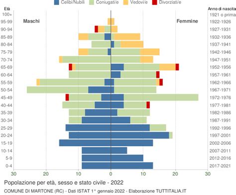 Popolazione Per Et Sesso E Stato Civile Martone Rc