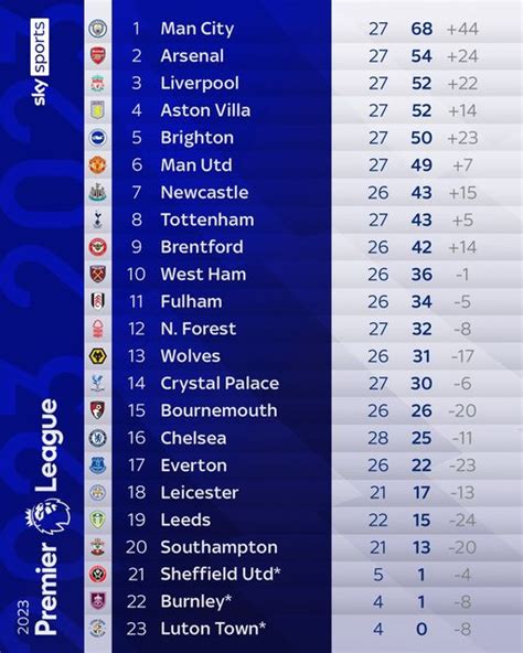 The 2023 Premier League Table Provides Intriguing Insights Happy Day