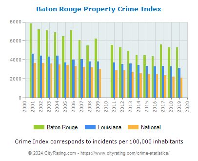 Baton Rouge Crime Statistics: Louisiana (LA) - CityRating.com