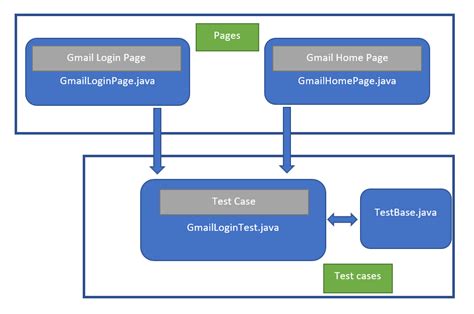 Page Object Model Pom Geeksforgeeks