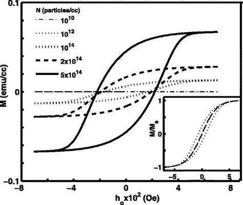 Typical Hysteresis Loops Corresponding To 10 Nm Diameter Magnetite