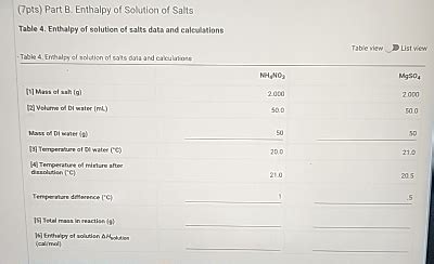 Solved (7pts) ﻿Part B. ﻿Enthalpy of Solution of SaltsTable | Chegg.com