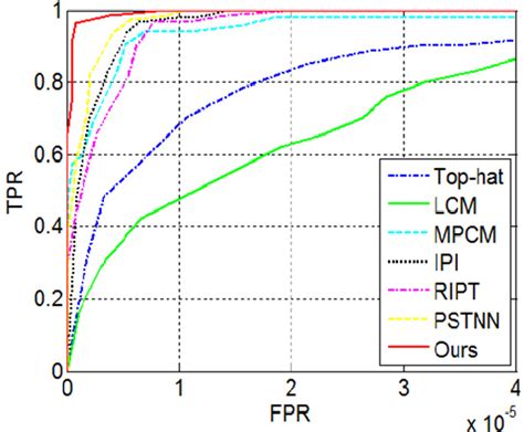 ROC Curves Of Detection Results Under Different Methods On The Six