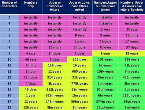 Brute Force Password Chart How To Memorize Things Making Life Easier