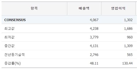 삼성바이오로직스 공장가동률 100 육박실적 확대 박차