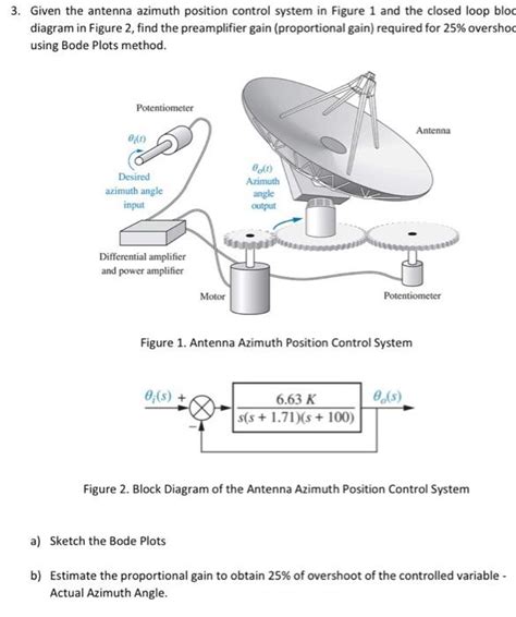 Solved Given The Antenna Azimuth Position Control System Chegg