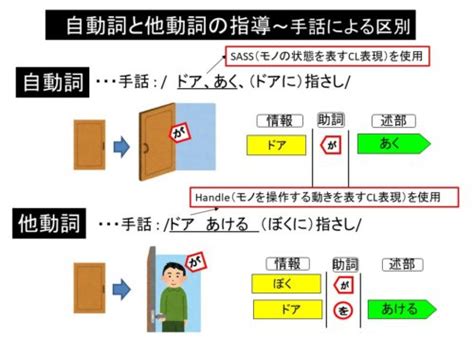 「ドアがあける？ドアがあく？」～手話を活用した自動詞・他動詞の学習 難聴児支援教材研究会